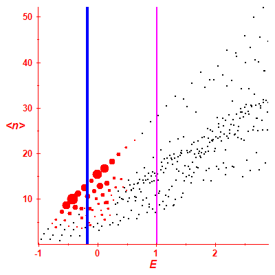 Peres lattice <N>
